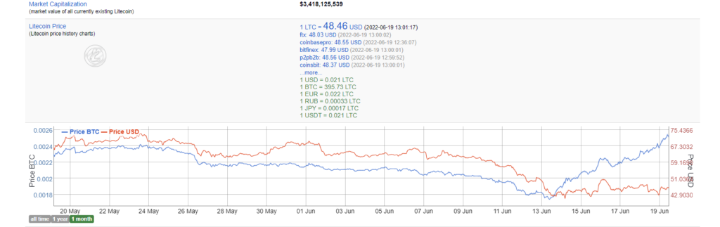 valor del litecoin